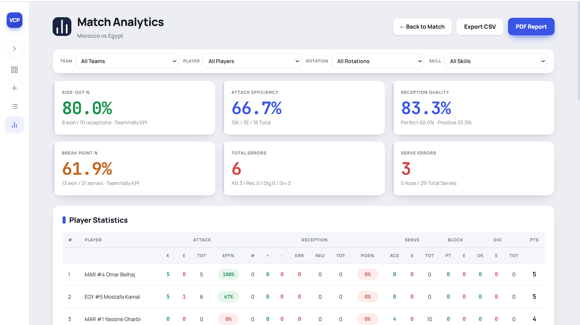VolleyCode Pro analytics dashboard — Morocco vs Egypt side-out and attack efficiency