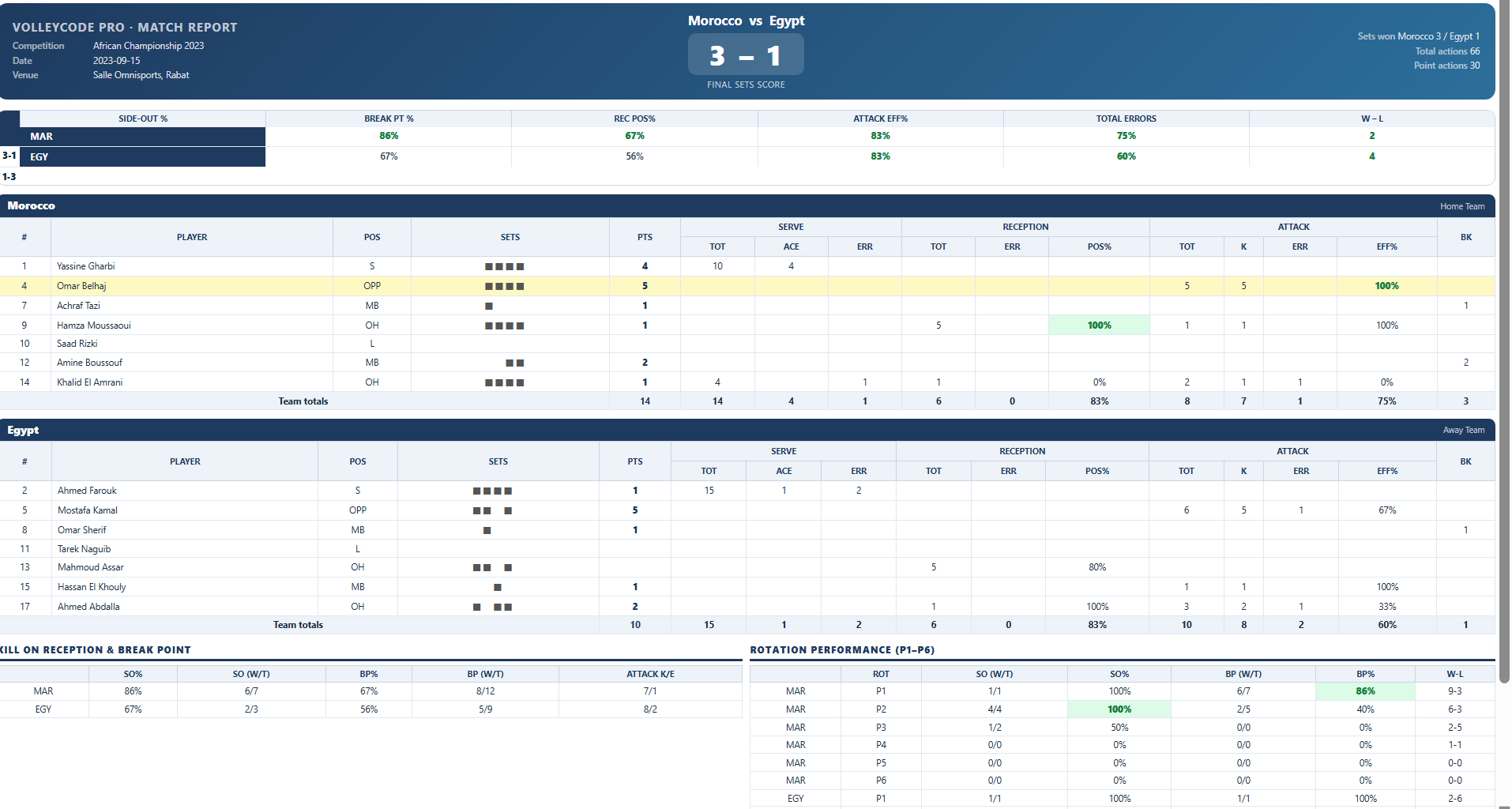 VolleyCode Pro PDF match report — Morocco vs Egypt, African Championship 2023